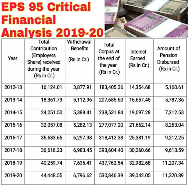 EPS 95 Pensioners: UOI and EPFOs Actual Data of Pooled Fund of EPS 1995. Critical Financial Analysis 2019-20