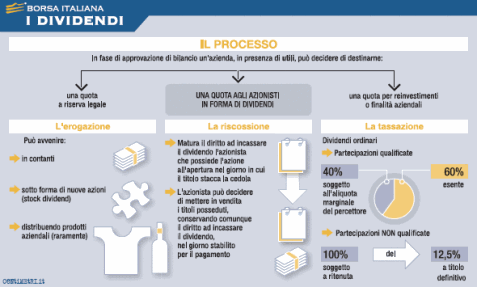 pagamento dividendi