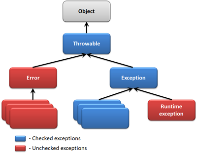 Checked và Unchecked Exception Checked và Unchecked Exception