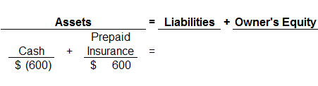 How to debit and credit payment of prepaid insurance?