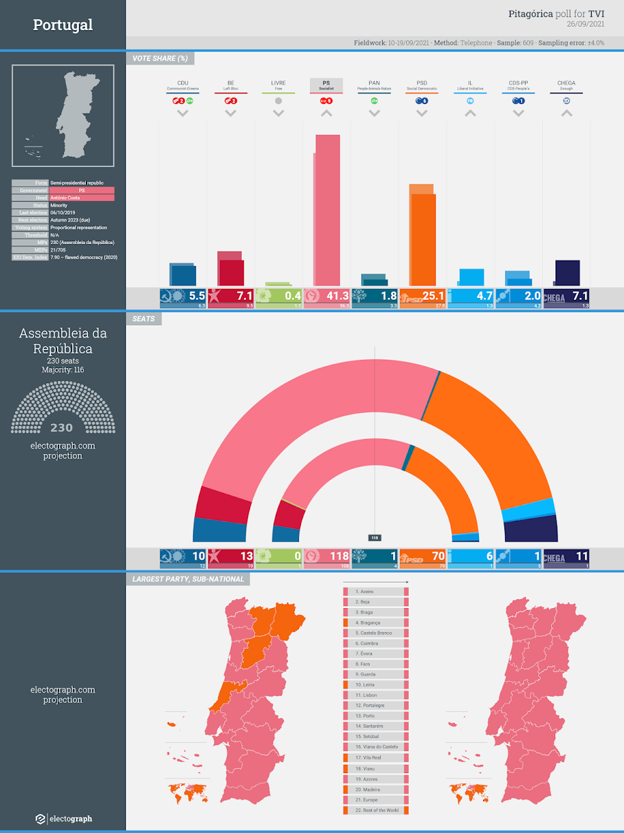 PORTUGAL: Pitagórica poll chart for TVI, 26 September 2021