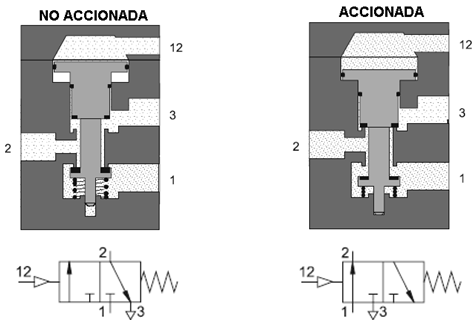 válvulas neumáticas,	válvulas  3/2, sistemas   neumáticos ,	valvulas  3/2, neumatica industrial,	válvulas  5/2, circuito neumático,	valvulas  5/2,