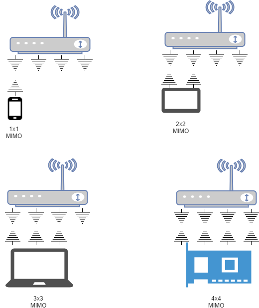 Esempi di interazioni tra router MU-MIMO e dispositivi wireless