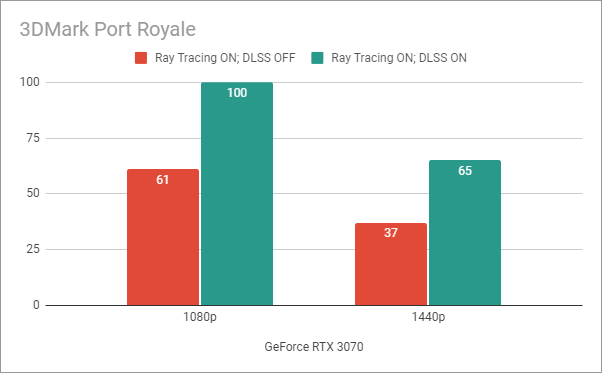 Risultati benchmark in 3DMark Port Royale