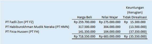 investasi saham metode nilai wajar