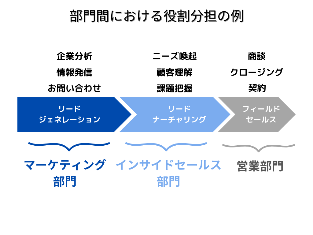 リードナーチャリング　BtoBデジタルマーケティング