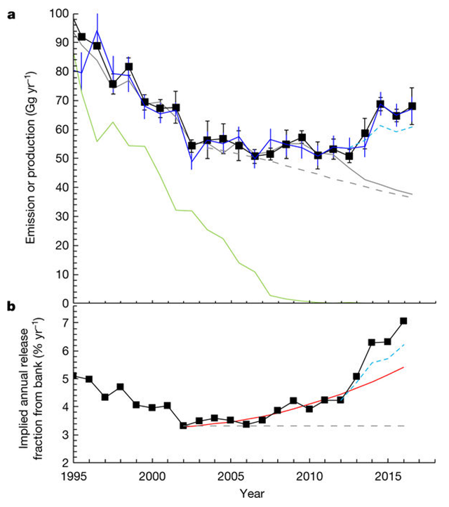 Global CFC-11 emission, reported production and implied release rate from CFC-11 banks. Graphic: Montzka, et al., 2018 / Nature