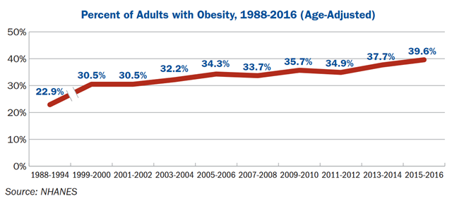 Percent of U.S. Adults with Obesity, 1988-2016 (Age-Adjusted). Data: NHANES. Graphic: Trust for America’s Health