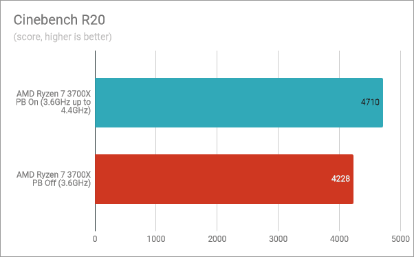 Cinebench R20: Precision Boost 활성화, Precision Boost 비활성화