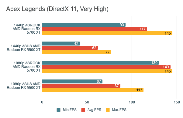 Benchmarkresultaten in Apex Legends