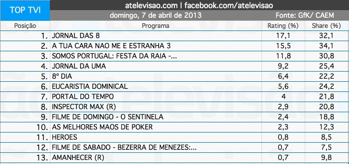 Audiências de Domingo - 07-04-2013 Captura+de+ecr%C3%A3+2013-04-8%2C+%C3%A0s+10.20.47