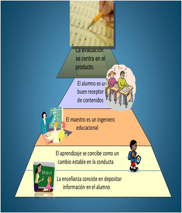 Características del Modelo Racional Conductista y su utilidad Gerencial