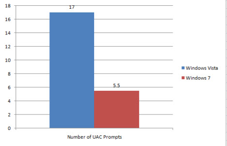 Statistiche dei prompt UAC