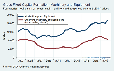 Machiner and Equipment Investment