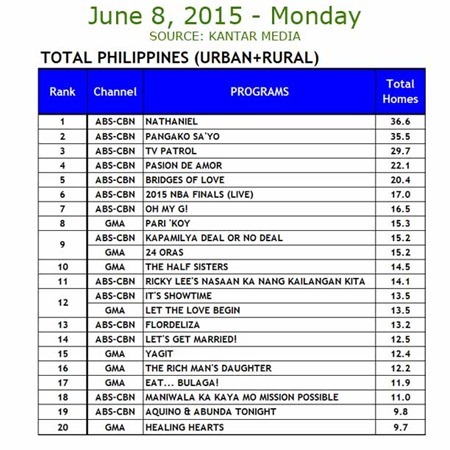 Kantar Media National TV Ratings - June 8, 2015