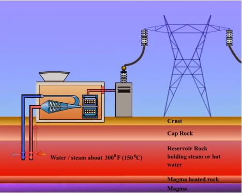 Geothermal Power Plant