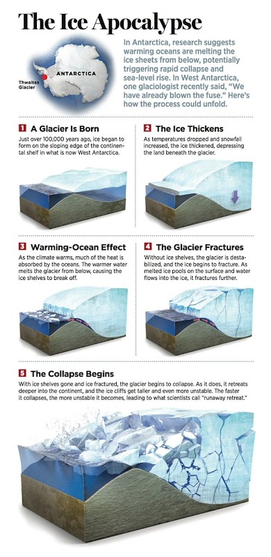 The Ice Apocalypse: In Antarctica, research suggests warming oceans are melting the ice shelves from below, potentially triggering rapid collapse and sea-level rise. Graphic: Brobel Design