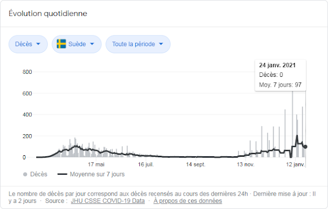 Courbe des morts covid en Suède