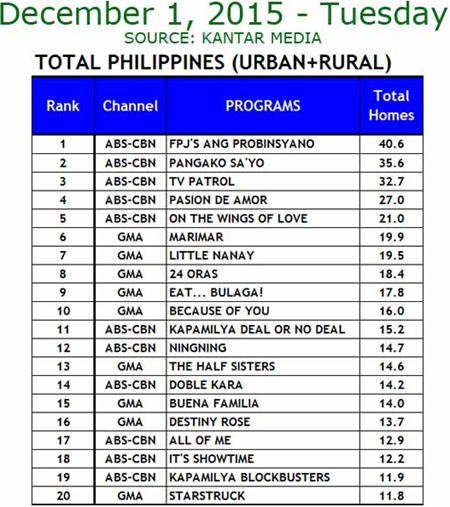 Kantar Media National TV Ratings - Dec. 1, 2015