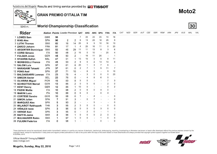 moto2-2016mugelllo-worldstanding.jpg