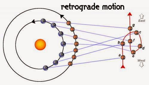 Retrograde Planets Vakri Grah