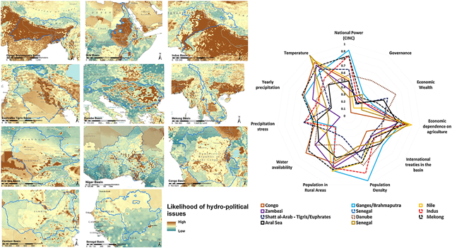 Likelihood of the occurrence of hydro-political interactions in the main transboundary river basins (from the top-left [normalized likelihood of hydro-political issues, min?=?0 and max?=?1]: Ganges-Brahmaputra [1.000], Nile [0.761], Indus [0.675], Euphrates-Tigris [0.592], Danube [0.499], Mekong [0.492], Aral Sea [0.455], Niger [0.447], Congo [0.432], Zambezi [0.431], Senegal [0.372]). In the radar chart the normalized score of the main factors determining the likelihood in the specific river basins. Not all the variables explicitly used for the model are represented in the radar chart: the non-included factors, however, are derived from the climatic variables displayed. Graphic: Farinosi, et al., 2018 / Global Environmental Change