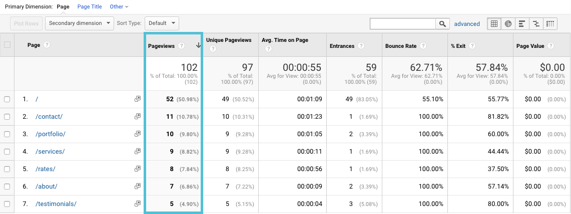 pageviews by page in Google Analytics