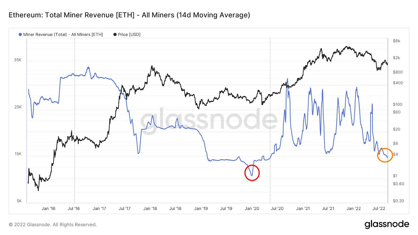 Total_miner_revenue_and_ETH_price_chart