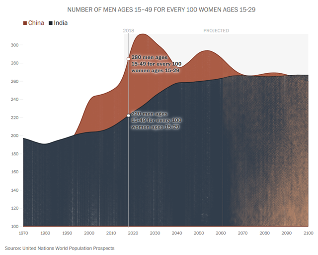 Number of men ages 15-49 for every woman ages 15-29 in China and India, 1970-2018 and projected to 2100. The biggest gap between men and women of marriageable age, defined here as 15 to 29, will come in the next few decades, as the babies of the past decade grow up. And factoring in the large pool of both unmarried older and younger men vying for the same small pool of young women, the gap becomes more of a chasm. Graphic: The Washington Post