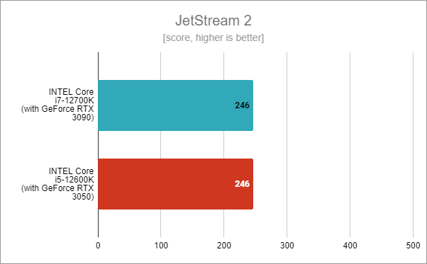 Risultati del benchmark Intel Core i5-12600K: JetStream 2
