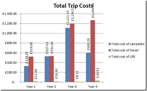 Total Costs