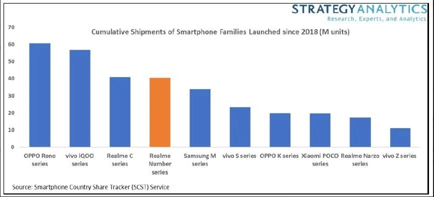 Realme Number Series Sukses Pecahkan Rekor Shipping Hingga 40 Juta Unit Secara Global