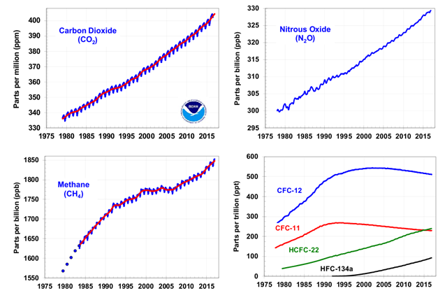 Global average abundances of the major, well-mixed, long-lived greenhouse gases - carbon dioxide, methane, nitrous oxide, CFC-12 and CFC-11 - from the NOAA global air sampling network are plotted since the beginning of 1979. These five gases account for about 96 percent of the direct radiative forcing by long-lived greenhouse gases since 1750. The remaining 4 percent is contributed by an assortment of 15 minor halogenated gases including HCFC-22 and HFC-134a, for which NOAA observations are also shown in the figure. Methane data before 1983 are annual averages from D. Etheridge [Etheridge et al., 1998], adjusted to the NOAA calibration scale [Dlugokencky et al., 2005]. Graphic: NOAA