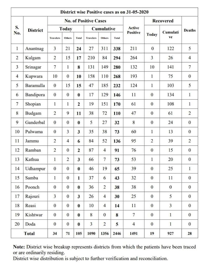 District Wise Positive Cases as on 31-05-2020