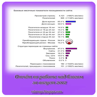 Отчёт по работе над блогом за август 2012