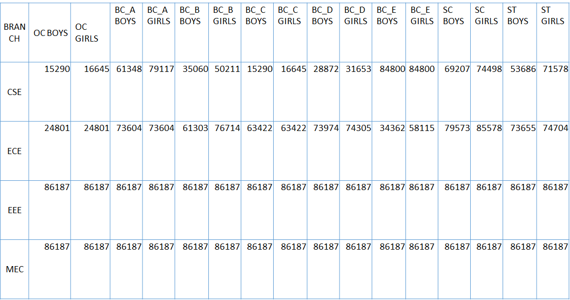 ANURAG COLLEGE OF ENGINEERING TSEAMCET LAST YEAR CUTOFF