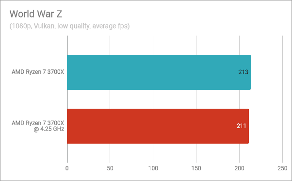 World War Z : Stock AMD Ryzen 7 3700X contre overclocké à 4,25 GHz