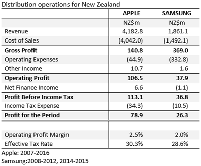 Apple and Samsung New Zealand