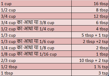 Conversion Guide for Cup to Tablespoon and Teaspoon