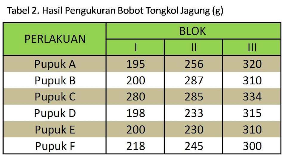 Contoh Uji Anova