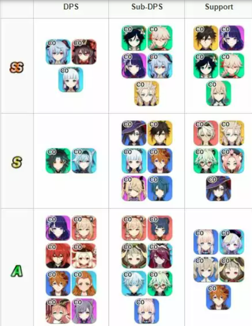 Genshin Impact Character Tier List for 2.8 Update