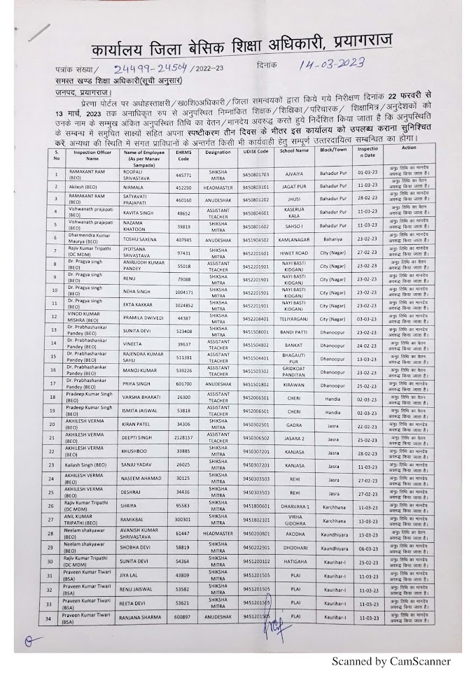 इस जिले में बेसिक शिक्षा अधिकारी एवं अन्य अधिकारियों द्वारा किये गए निरीक्षण में अनुपस्थित शिक्षको का वेतन रोक, शिक्षक लिस्ट जारी