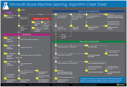 azure machine learning algorithm cheat sheet