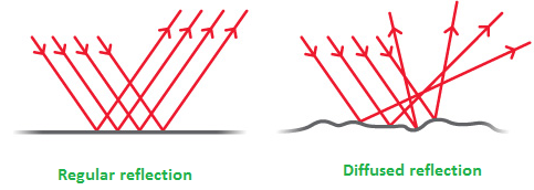 infobank for readers and discoverers: Introduction to Reflection of Light