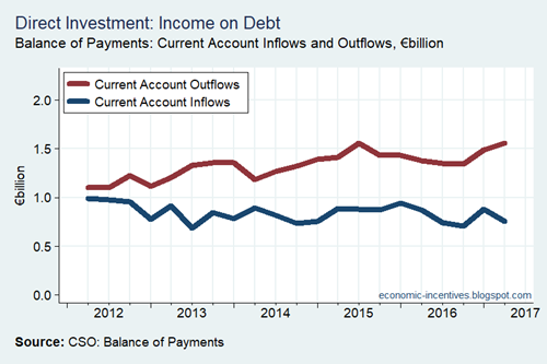 Direct Investment Income on Debt
