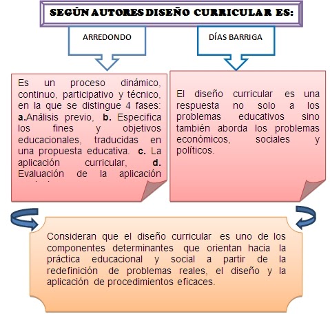 MODELOS EDUCATIVOS, DISEÑO CURRICULAR: DISEÑO CURRICULAR