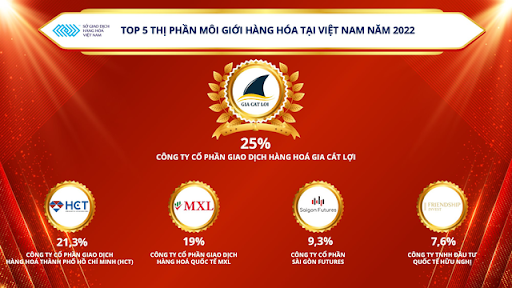 Công bố Top 5 thị phần môi giới hàng hóa tại Việt Nam trong năm <a href=