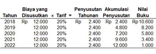 penyusutan aktiva tetap metode garis lurus