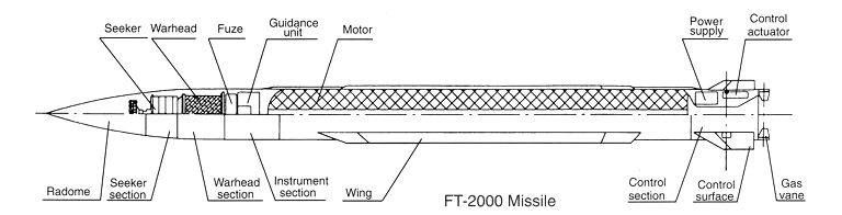 파일:external/www.ausairpower.net/FT-2000-ARM-Cutaway-1S.jpg