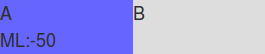 A float:left;margin-left: -50px;,B float:left